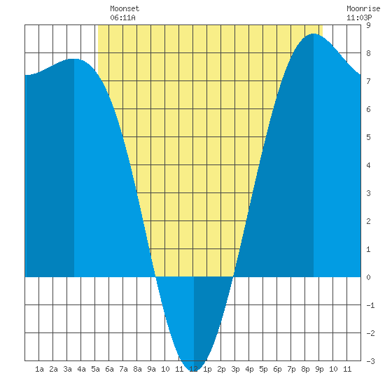Friday Harbor tide chart for Tuesday, July 4, 2023