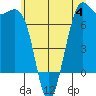 Friday Harbor tide chart for Tuesday, July 4, 2023