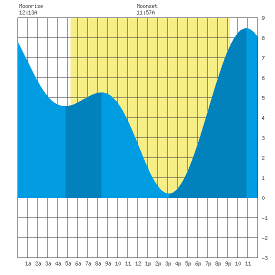 Friday Harbor tide chart for Saturday, July 8, 2023