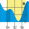 Friday Harbor tide chart for Saturday, July 8, 2023