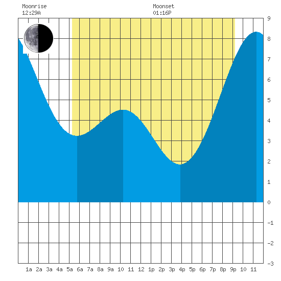 Friday Harbor tide chart for Sunday, July 9, 2023