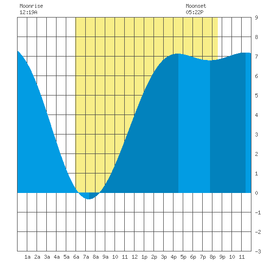 Friday Harbor tide chart for Thursday, August 10, 2023
