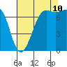 Friday Harbor tide chart for Thursday, August 10, 2023