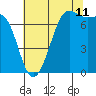 Friday Harbor tide chart for Friday, August 11, 2023