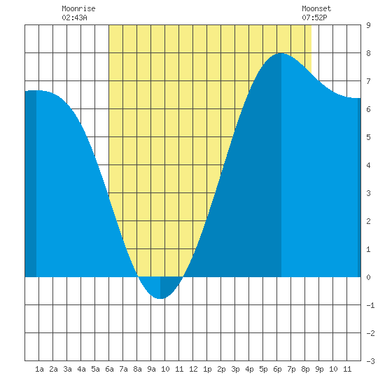 Friday Harbor tide chart for Sunday, August 13, 2023