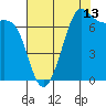 Friday Harbor tide chart for Sunday, August 13, 2023