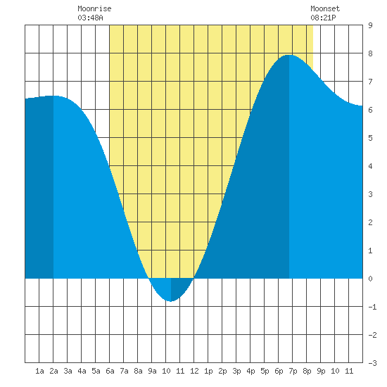 Friday Harbor tide chart for Monday, August 14, 2023