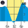 Friday Harbor tide chart for Wednesday, August 16, 2023