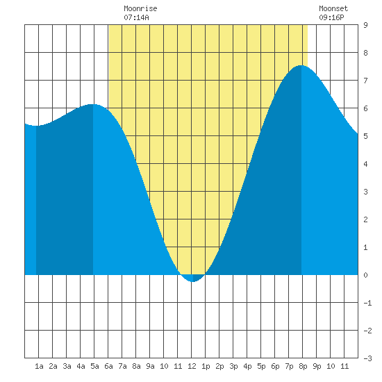 Friday Harbor tide chart for Thursday, August 17, 2023