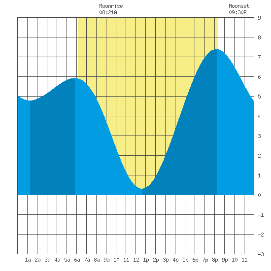 Friday Harbor tide chart for Friday, August 18, 2023
