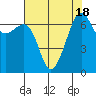 Friday Harbor tide chart for Friday, August 18, 2023