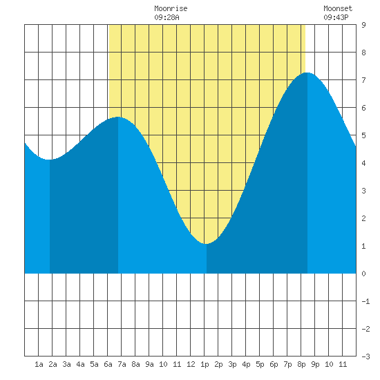 Friday Harbor tide chart for Saturday, August 19, 2023