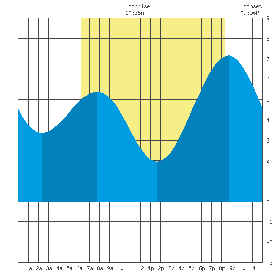 Friday Harbor tide chart for Sunday, August 20, 2023