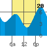 Friday Harbor tide chart for Sunday, August 20, 2023