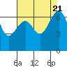 Friday Harbor tide chart for Monday, August 21, 2023