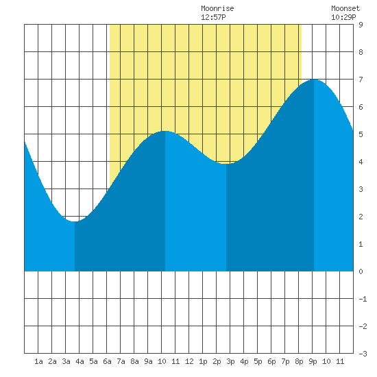 Friday Harbor tide chart for Tuesday, August 22, 2023