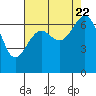 Friday Harbor tide chart for Tuesday, August 22, 2023