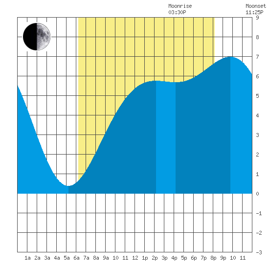 Friday Harbor tide chart for Thursday, August 24, 2023