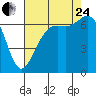 Friday Harbor tide chart for Thursday, August 24, 2023