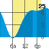 Friday Harbor tide chart for Friday, August 25, 2023