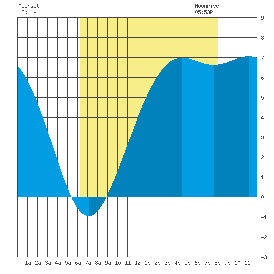 Friday Harbor tide chart for Saturday, August 26, 2023