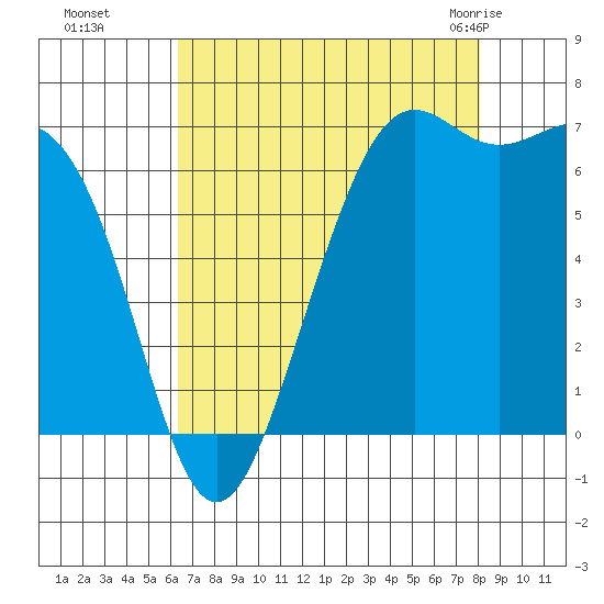Friday Harbor tide chart for Sunday, August 27, 2023