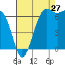 Friday Harbor tide chart for Sunday, August 27, 2023