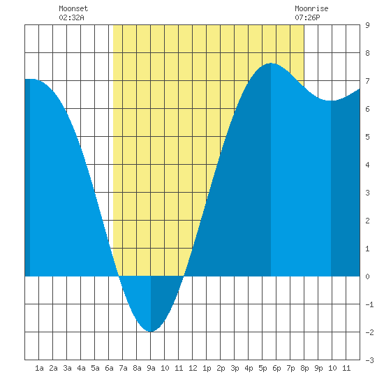 Friday Harbor tide chart for Monday, August 28, 2023
