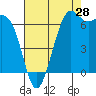 Friday Harbor tide chart for Monday, August 28, 2023