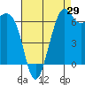 Friday Harbor tide chart for Tuesday, August 29, 2023
