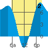 Friday Harbor tide chart for Wednesday, August 2, 2023