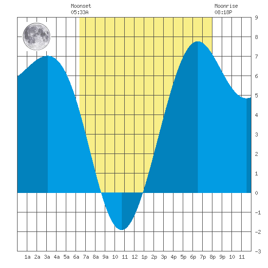 Friday Harbor tide chart for Wednesday, August 30, 2023