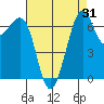 Friday Harbor tide chart for Thursday, August 31, 2023