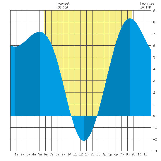 Friday Harbor tide chart for Thursday, August 3, 2023