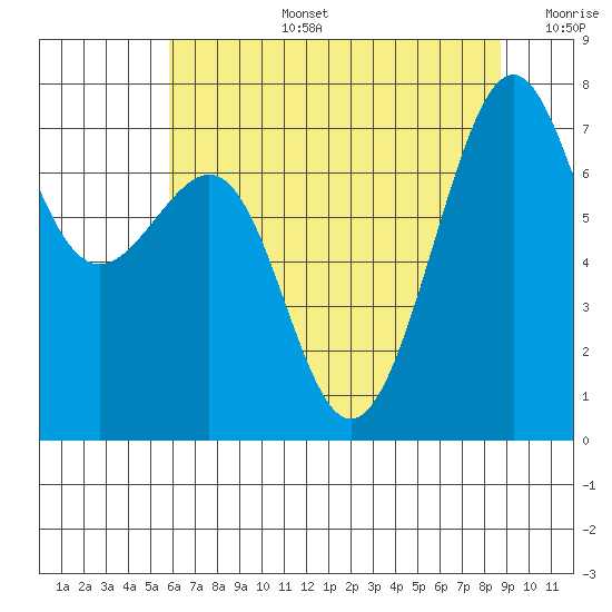 Friday Harbor tide chart for Saturday, August 5, 2023