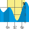 Friday Harbor tide chart for Saturday, August 5, 2023