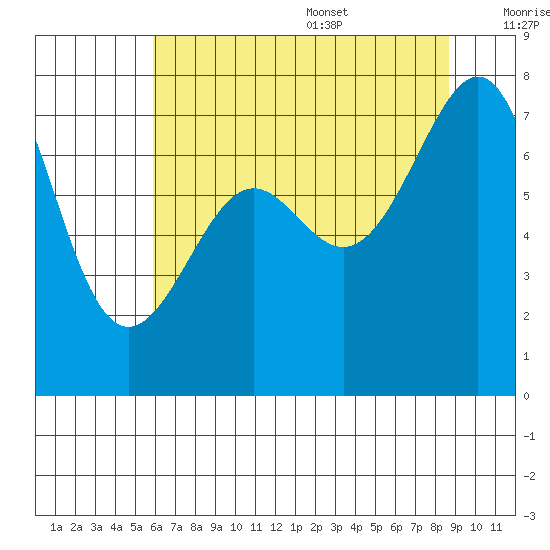 Friday Harbor tide chart for Monday, August 7, 2023