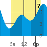 Friday Harbor tide chart for Monday, August 7, 2023