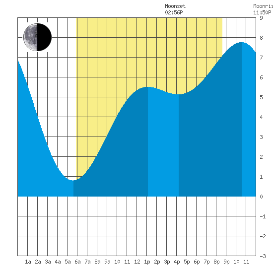 Friday Harbor tide chart for Tuesday, August 8, 2023