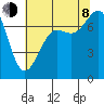 Friday Harbor tide chart for Tuesday, August 8, 2023