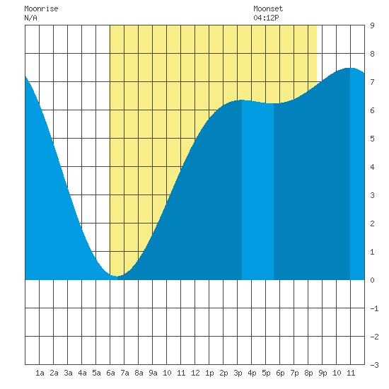 Friday Harbor tide chart for Wednesday, August 9, 2023