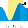 Friday Harbor tide chart for Sunday, September 10, 2023
