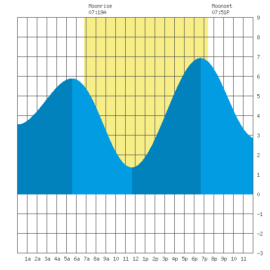Friday Harbor tide chart for Friday, September 15, 2023