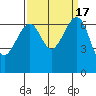 Friday Harbor tide chart for Sunday, September 17, 2023
