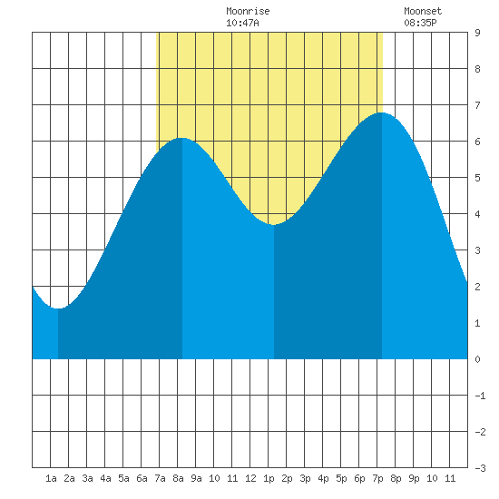 Friday Harbor tide chart for Monday, September 18, 2023