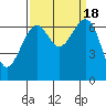 Friday Harbor tide chart for Monday, September 18, 2023