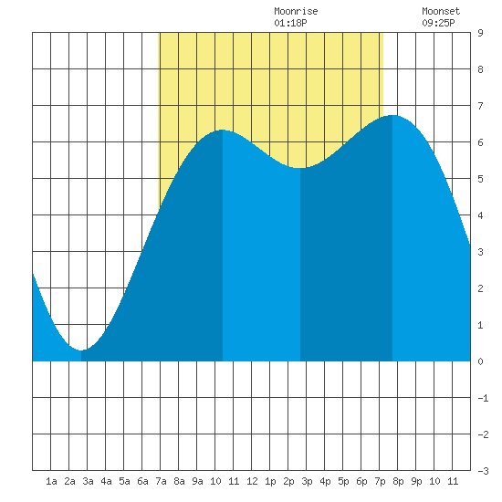 Friday Harbor tide chart for Wednesday, September 20, 2023