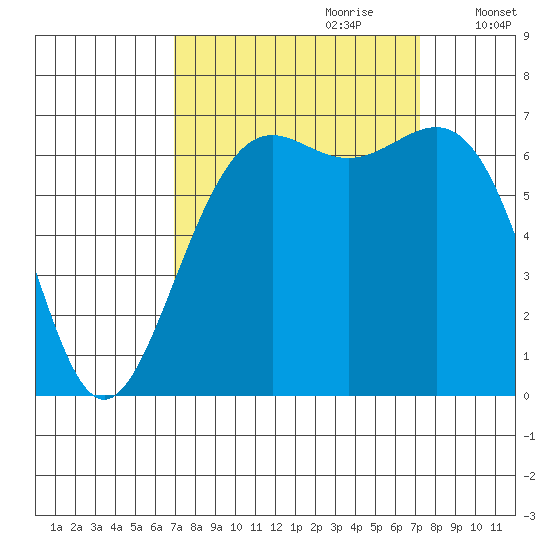 Friday Harbor tide chart for Thursday, September 21, 2023