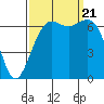 Friday Harbor tide chart for Thursday, September 21, 2023