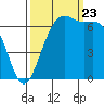 Friday Harbor tide chart for Saturday, September 23, 2023